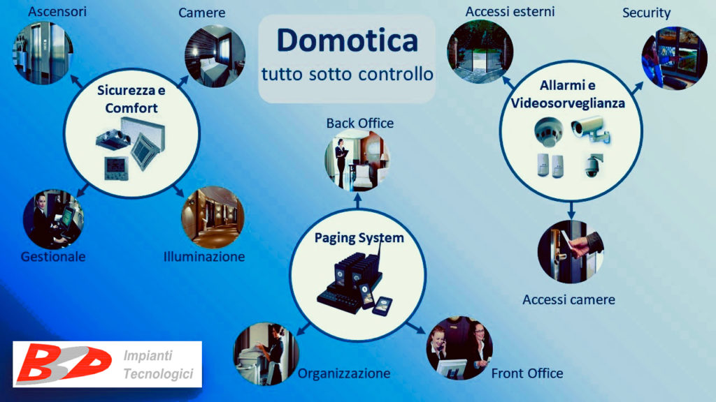 Domotica - Tutto Sotto Controllo!